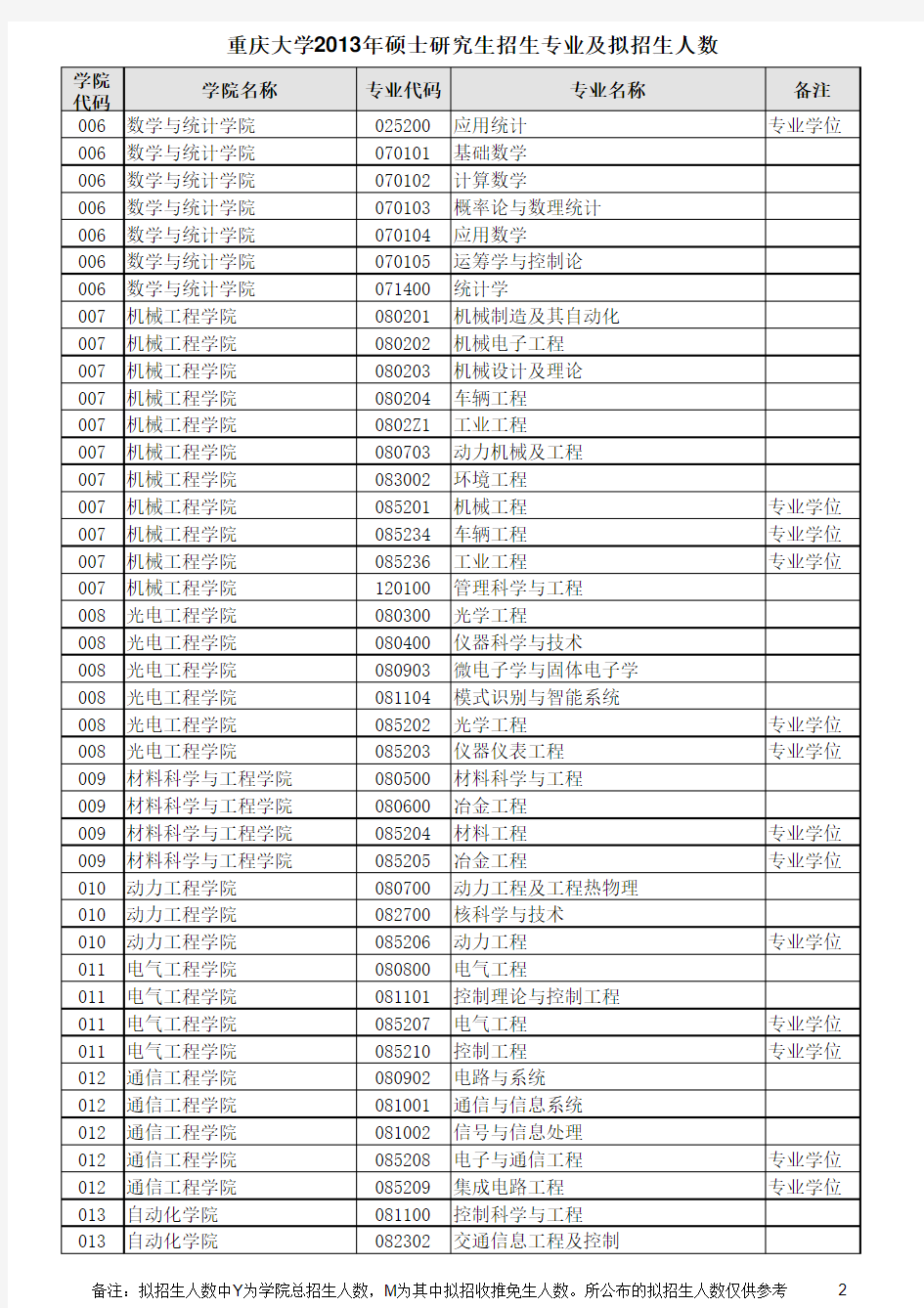 2013年重庆大学招生专业代码