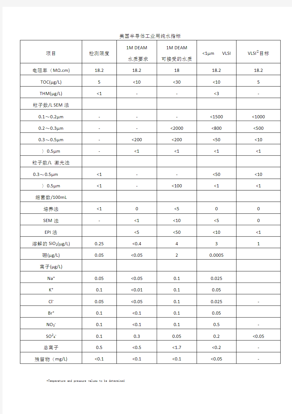 半导体行业超纯水水质标准