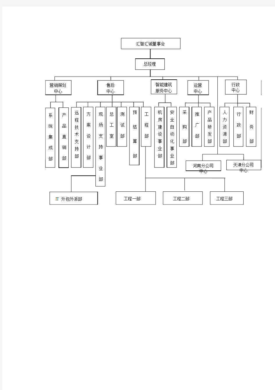 系统集成公司组织结构图