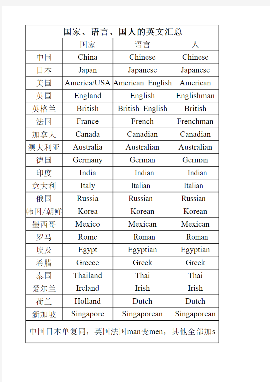 国家、语言、国人的英文汇总