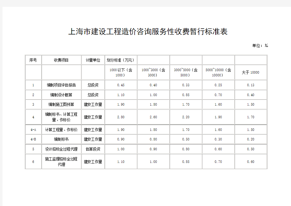 上海市建设工程造价咨询服务性收费暂行标准表