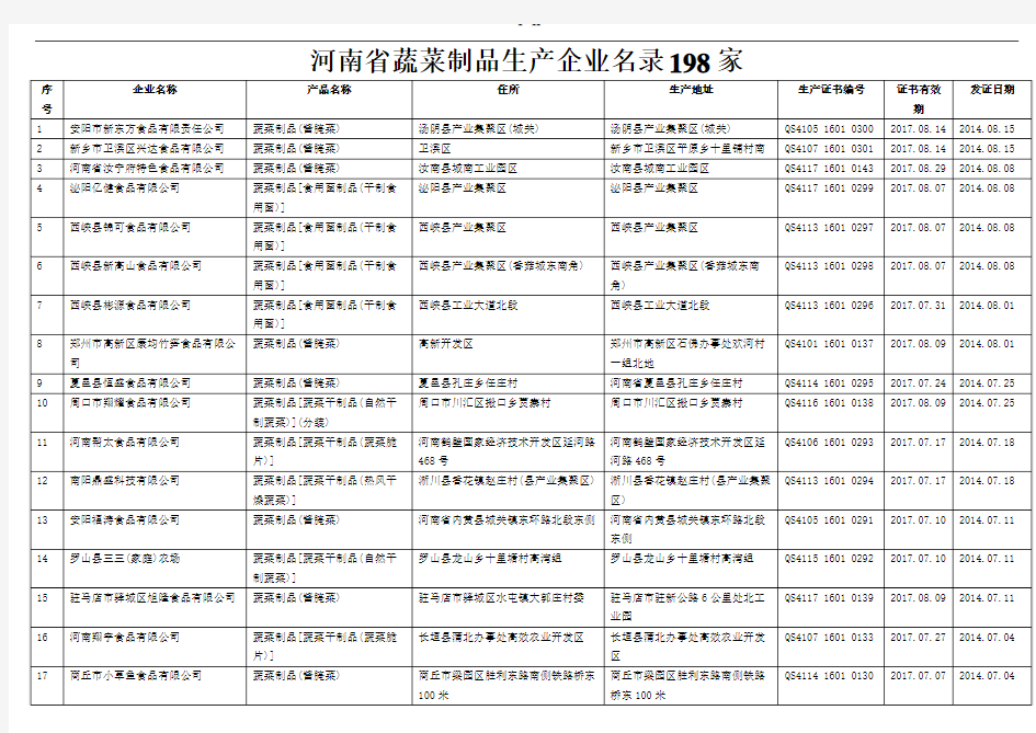 河南省蔬菜制品生产企业名录198家