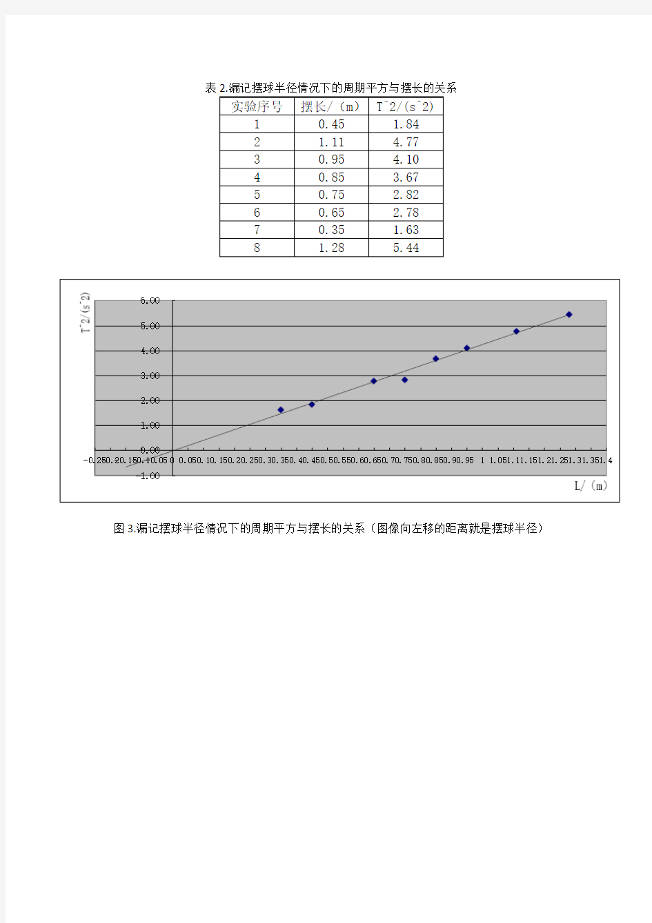 用单摆测重力加速度(电子实验报告)