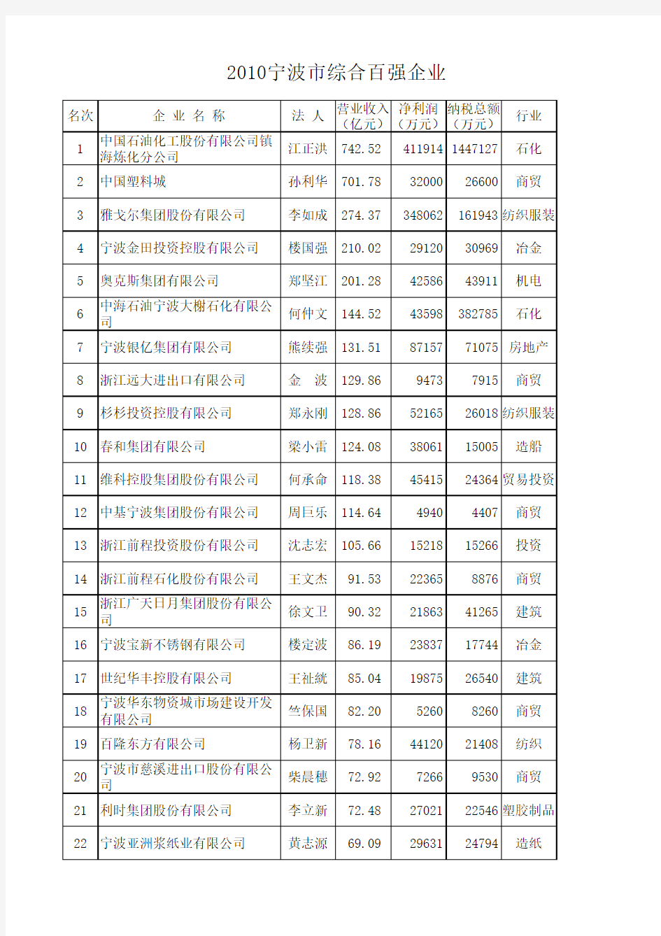 2010宁波市综合百强企业通讯录