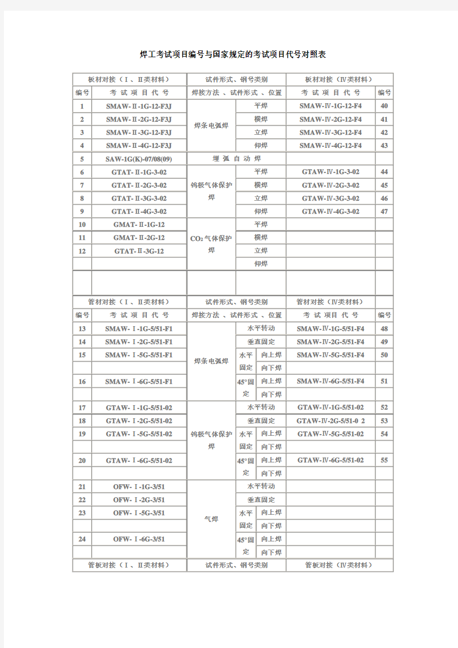 焊工考试项目编号与国家规定的考试项目代号对照表