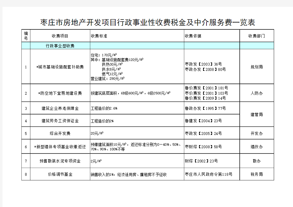 最新房地产开发项目行政事业收费明细