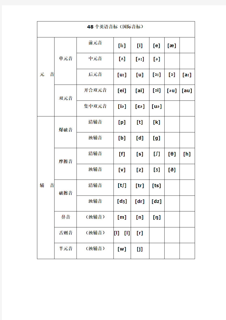 国际音标发音表(完整版)