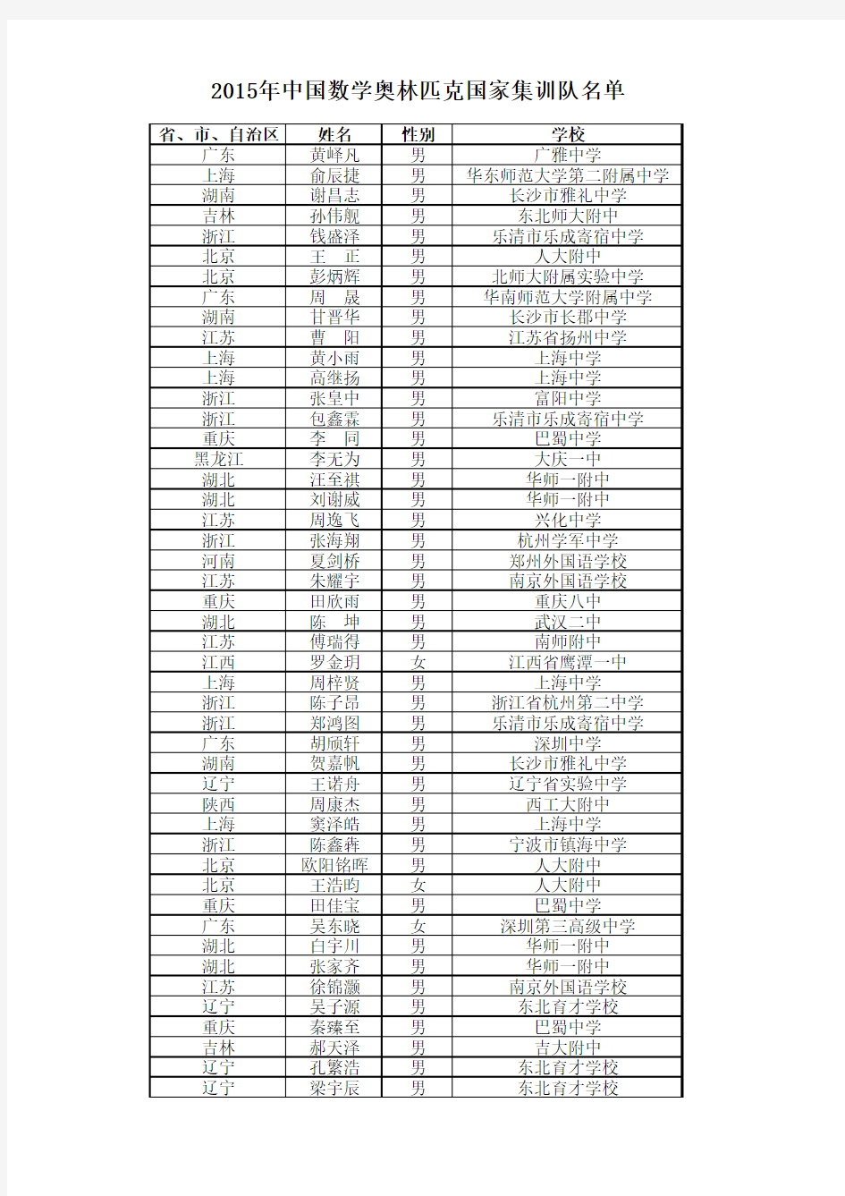 2015年国家集训队名单