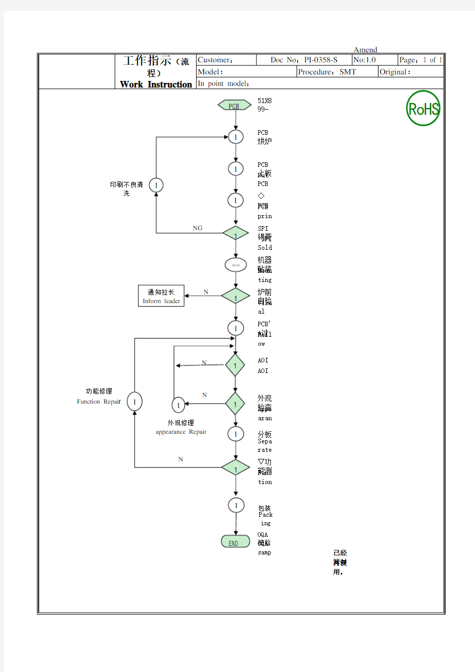 SMT FlowChart流程图(中英文)