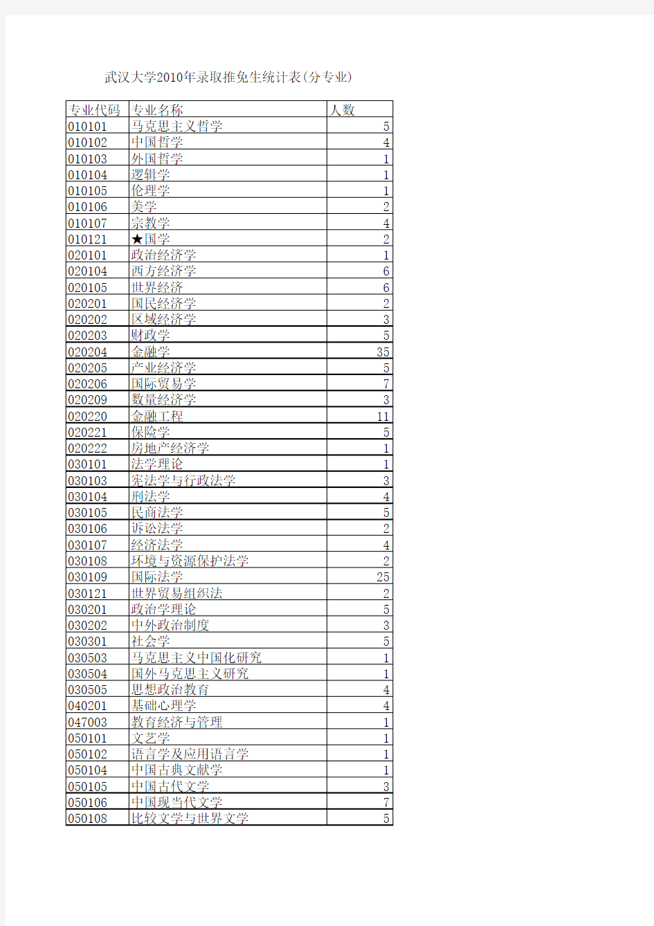 2010年武汉大学录取推免生统计表(分专业)