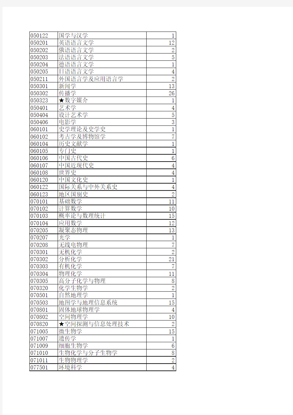 2010年武汉大学录取推免生统计表(分专业)