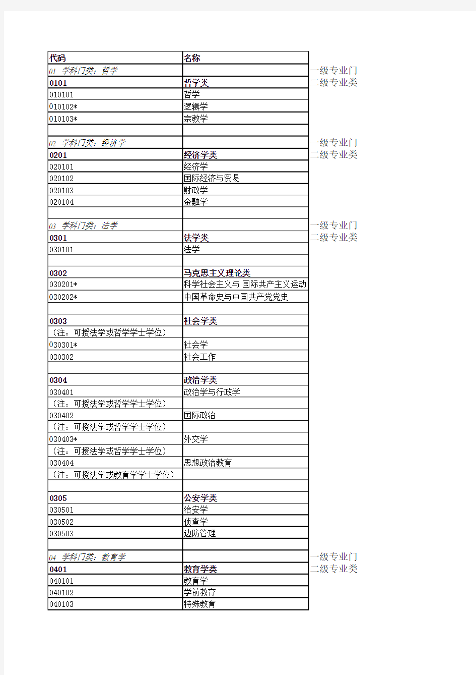 高考志愿填报——中国普通高校专业设置及代码大全