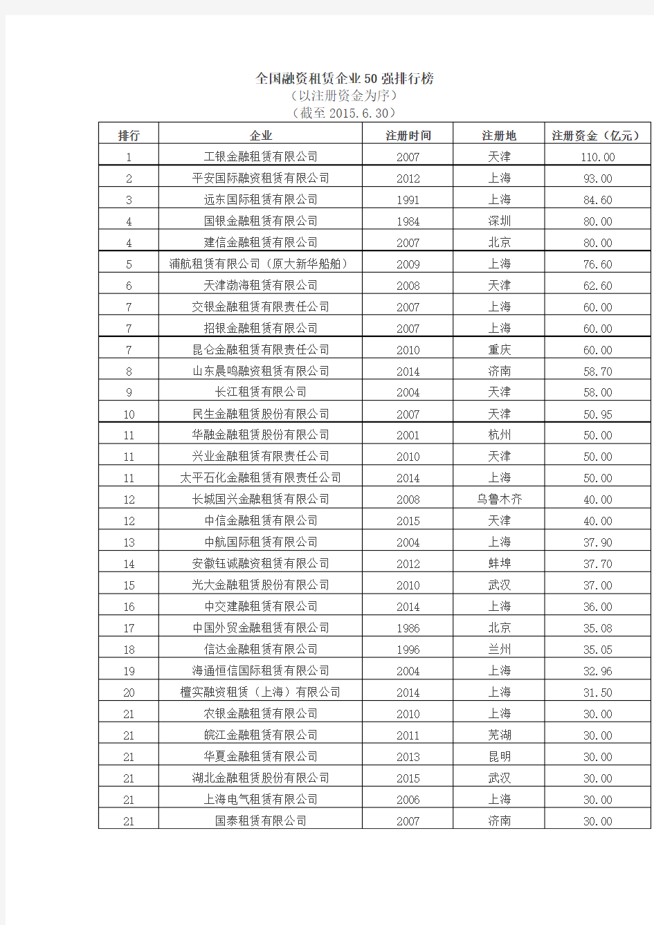 全国融资租赁企业50强排行榜