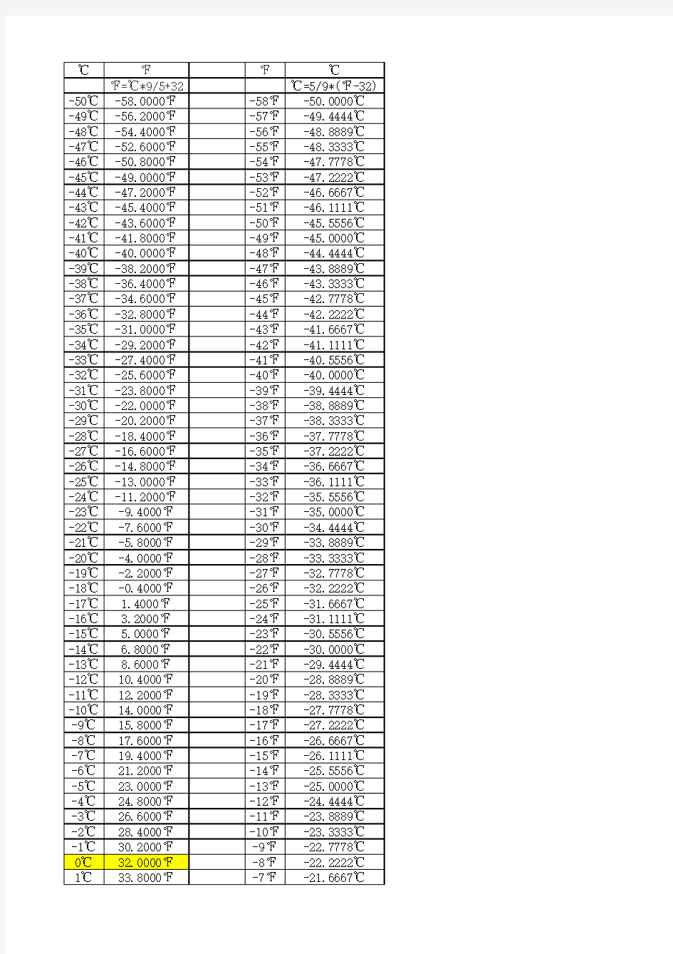 -50~150摄氏度与华氏度对照表