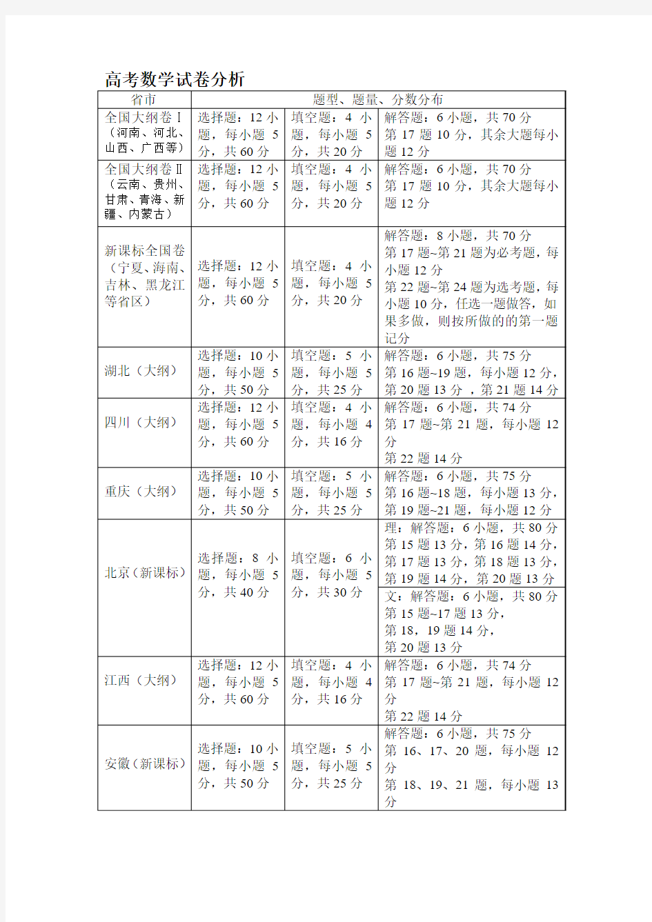 10高考数学试卷分值分析