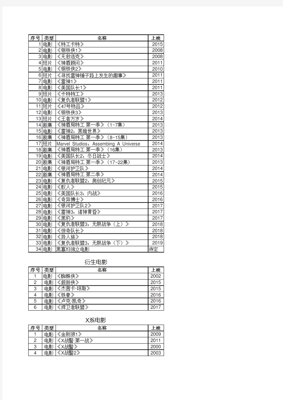 漫威电影大全及正确观看顺序