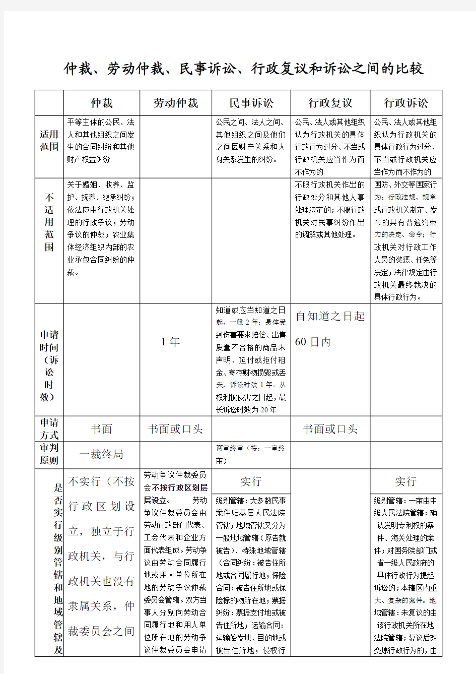 仲裁、劳动仲裁、民事诉讼、行政复议和诉讼之间的比较