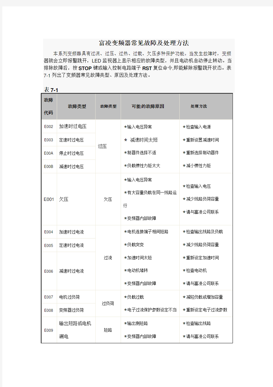 富凌变频器常见故障及处理方法