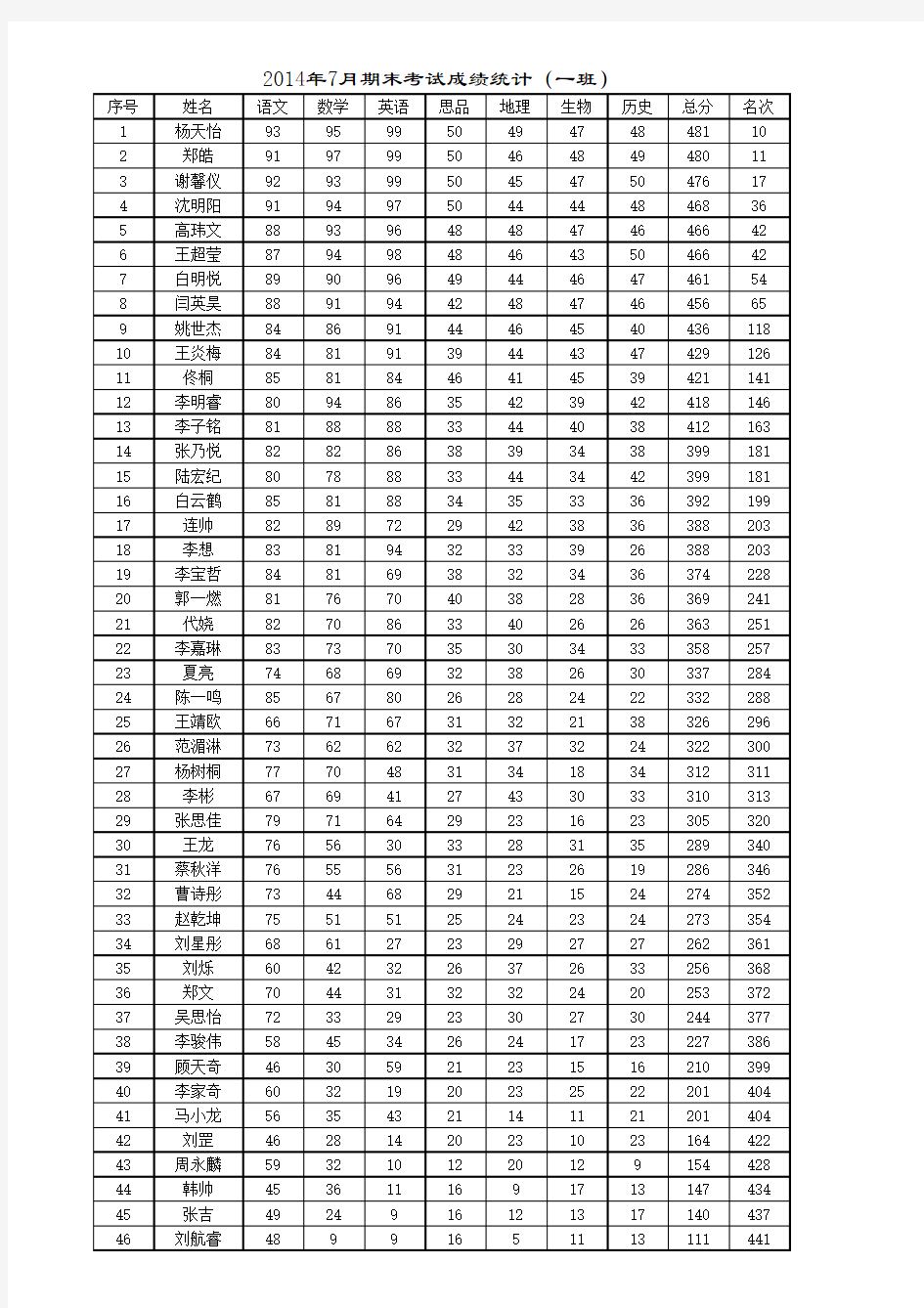 七年级2014年期末考试成绩