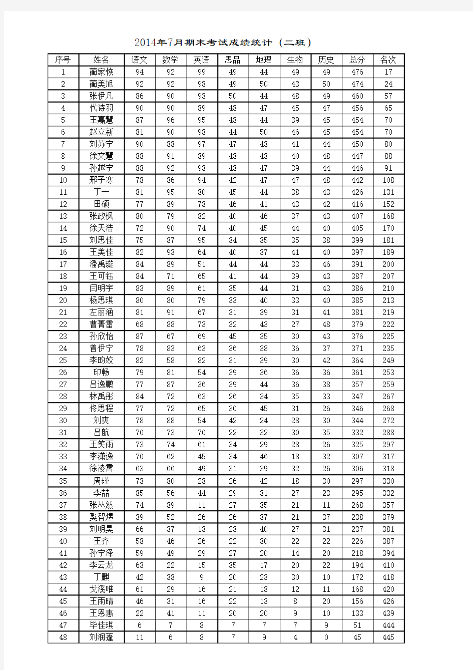 七年级2014年期末考试成绩