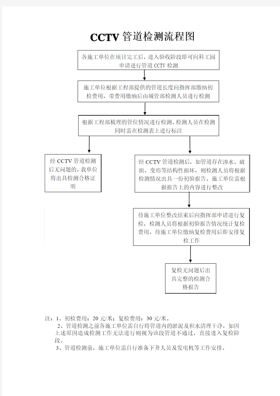 CCTV管道检测流程