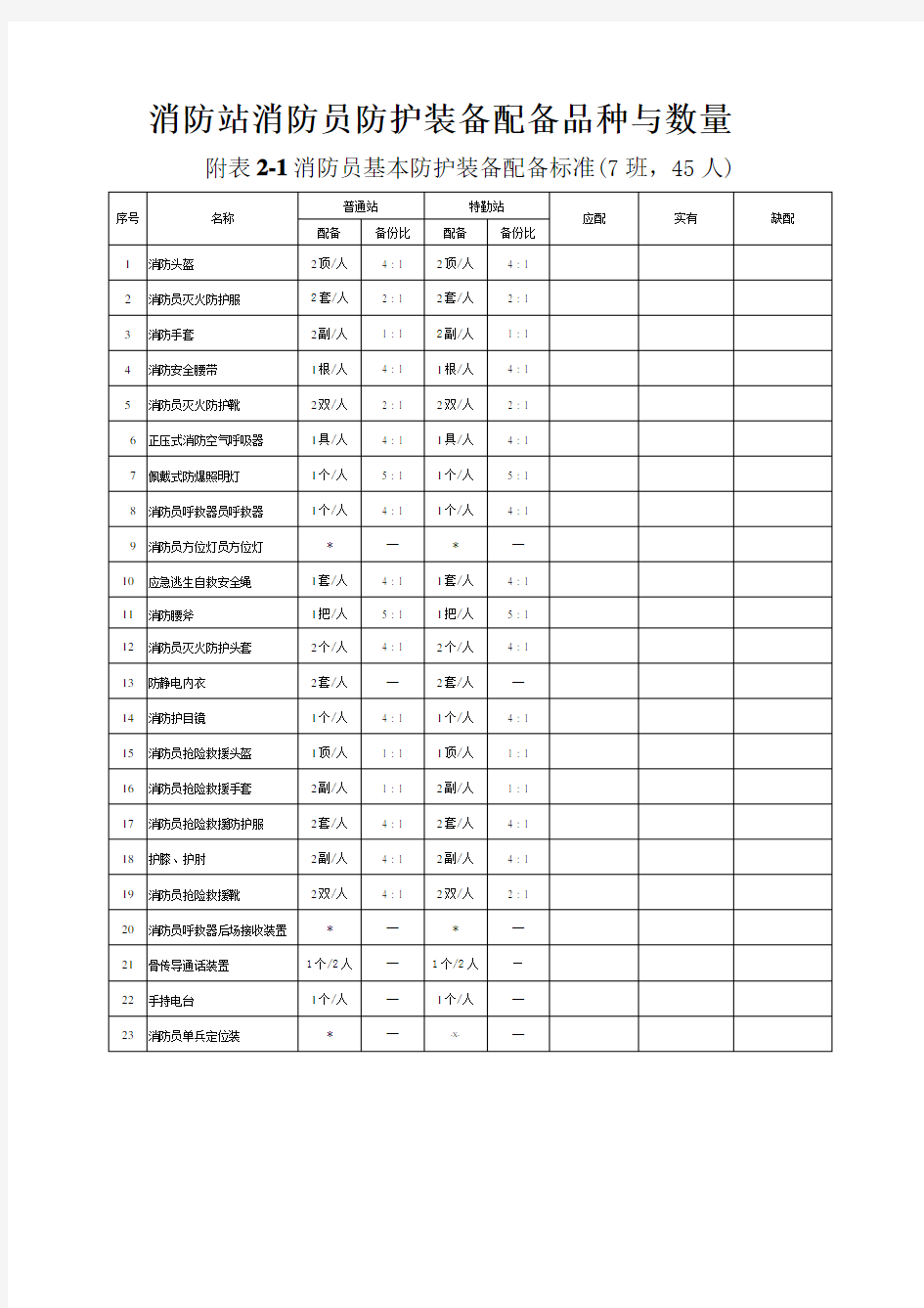 2017消防员防护装备配备标准