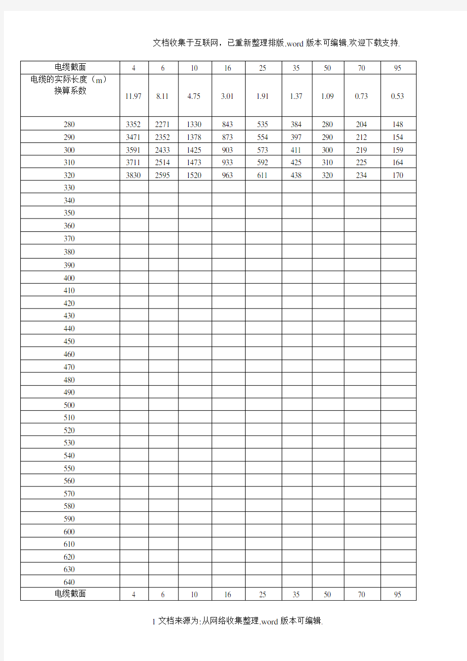 电缆换算长度表(电网电压为1140V、660V、380V时电缆不同截面的换算长度表)