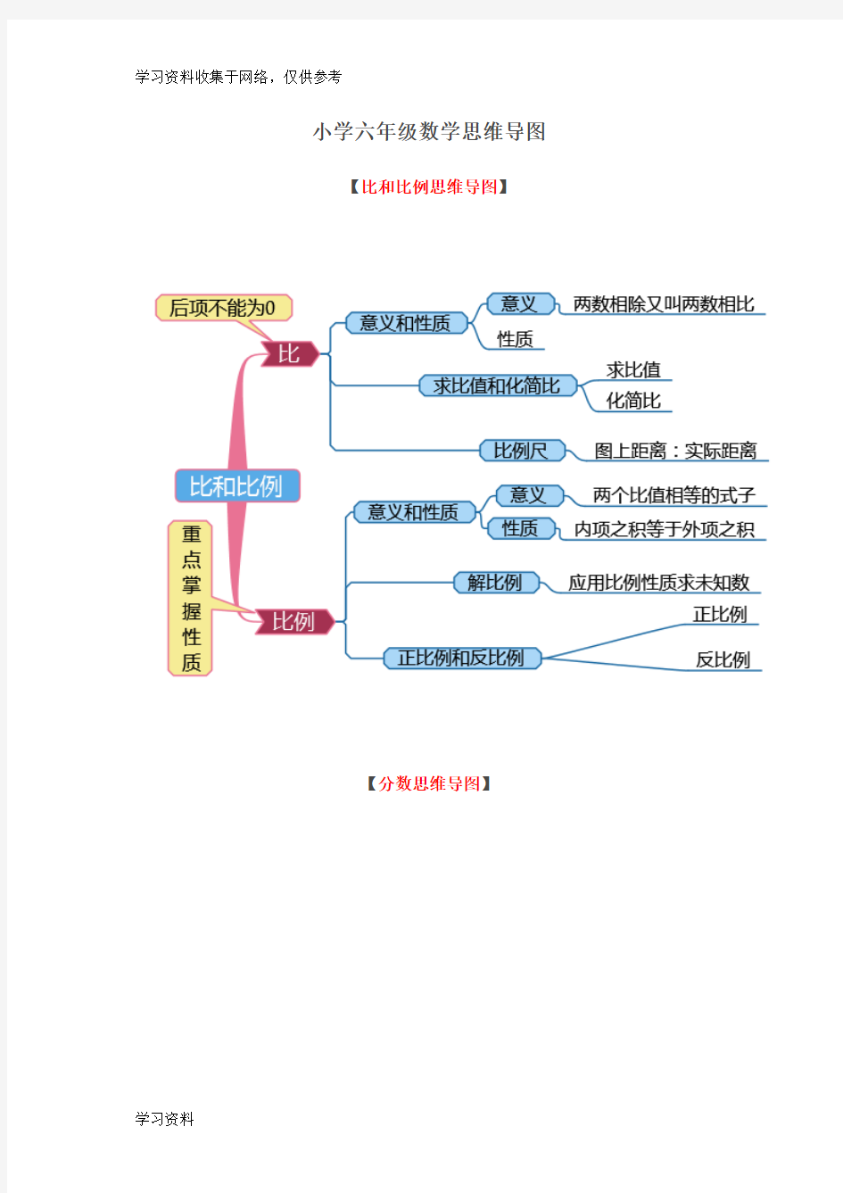 小学六年级数学思维导图