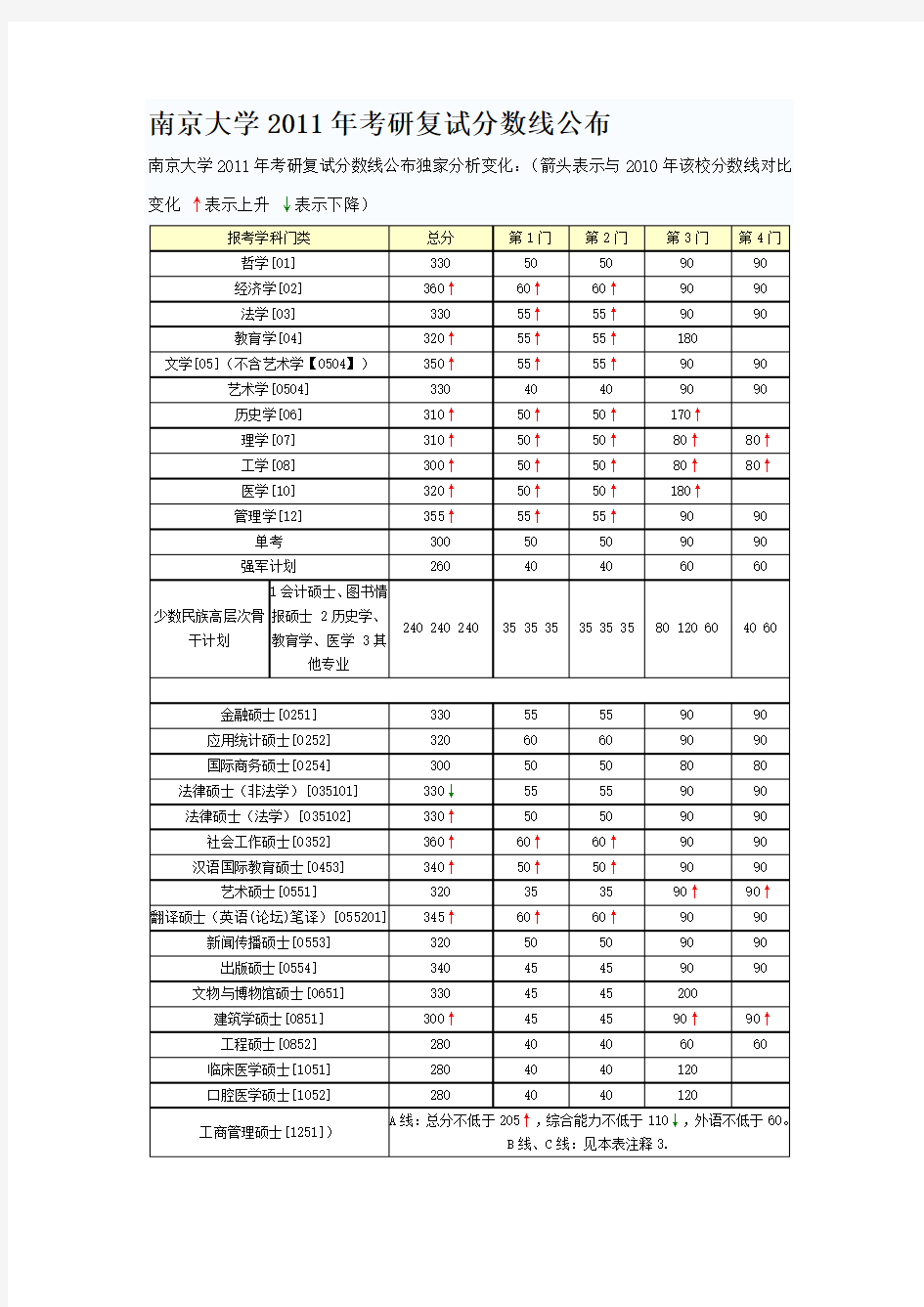 南京大学2004-2011年录取分数线