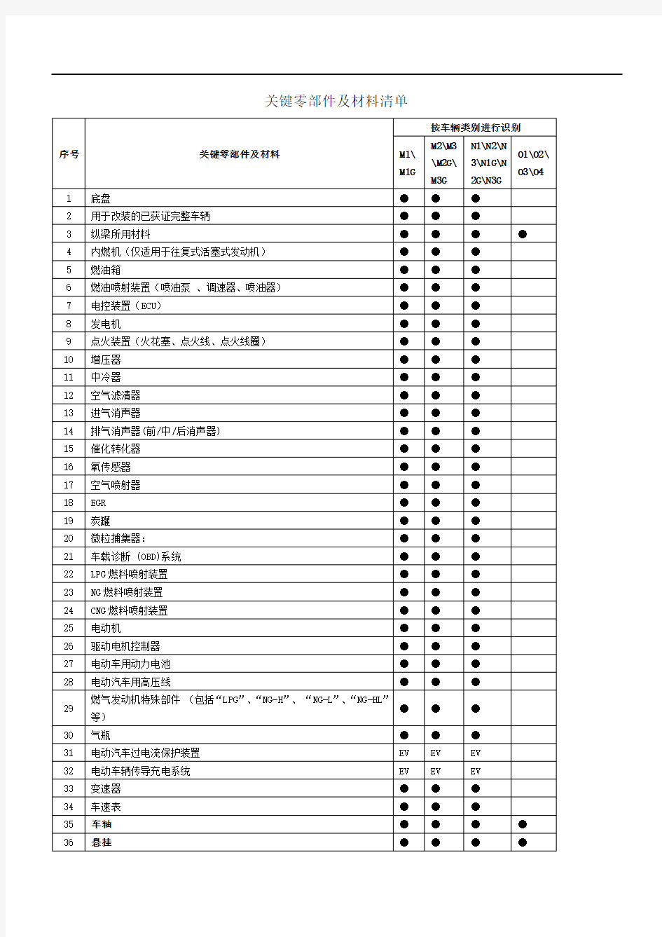 C认证汽车产品关键零部件材料清单 