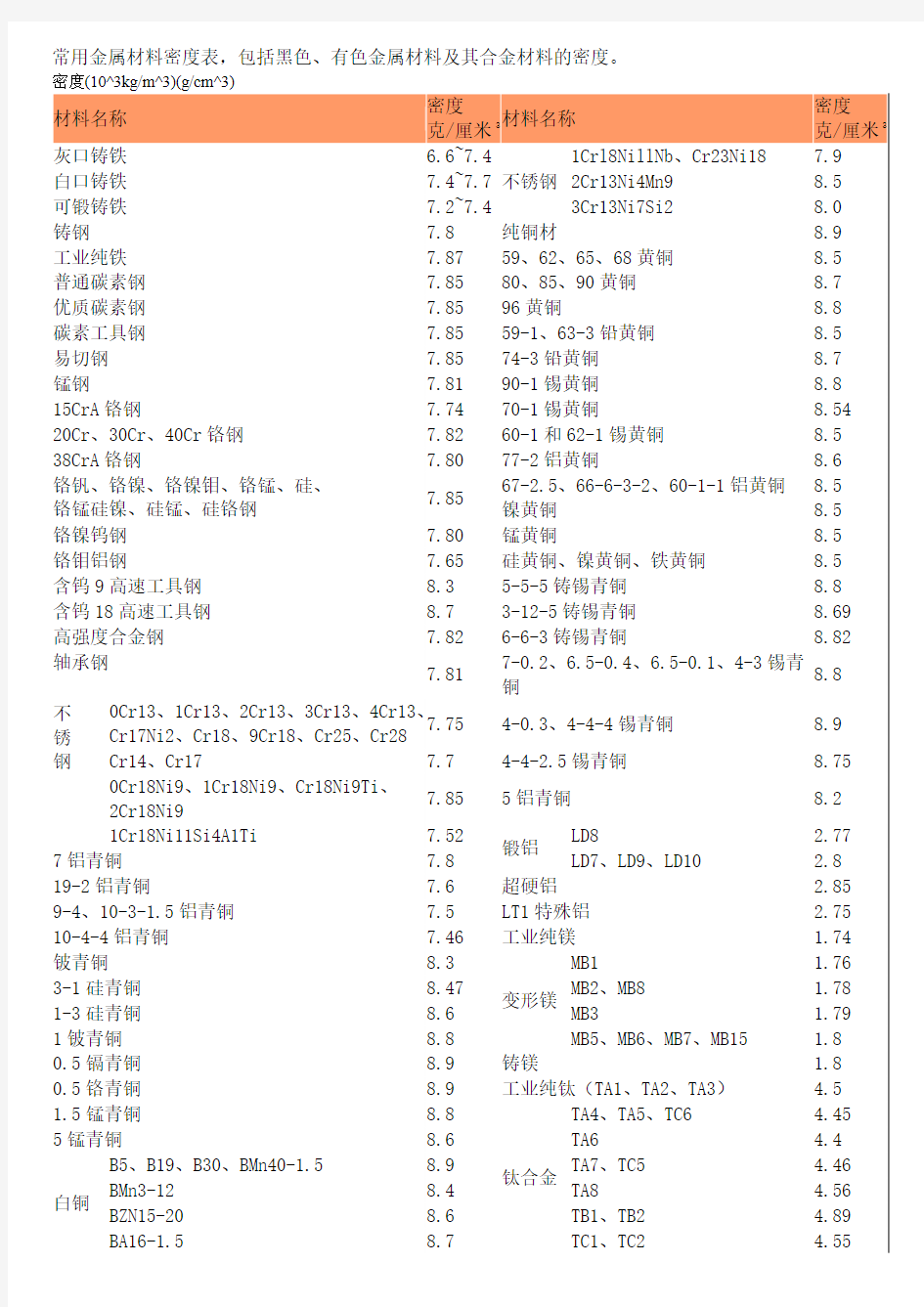 常用金属材料密度表