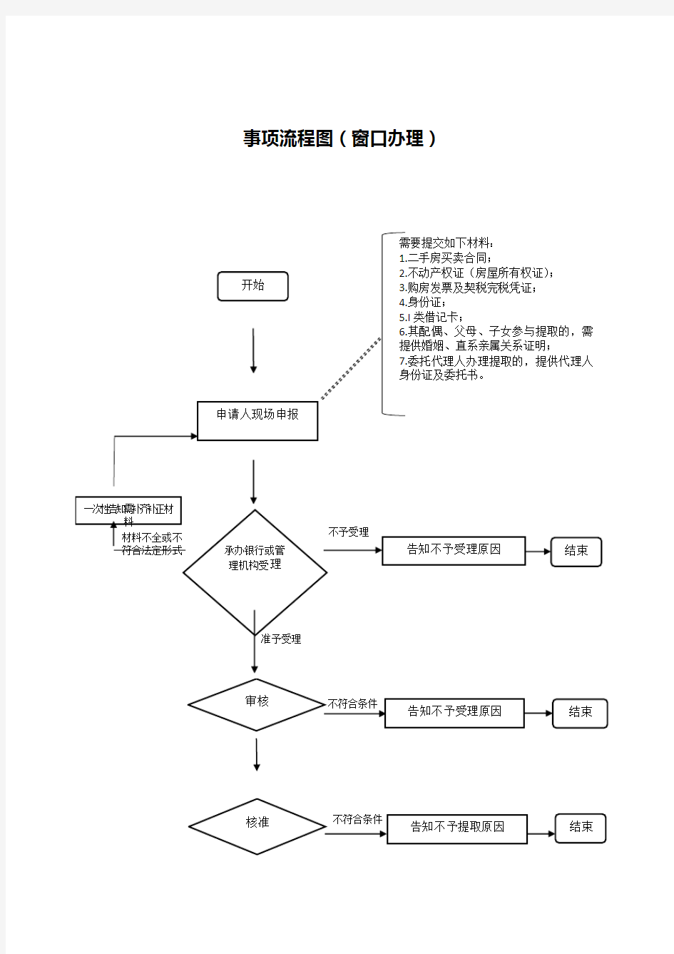 事项流程图(窗口办理)