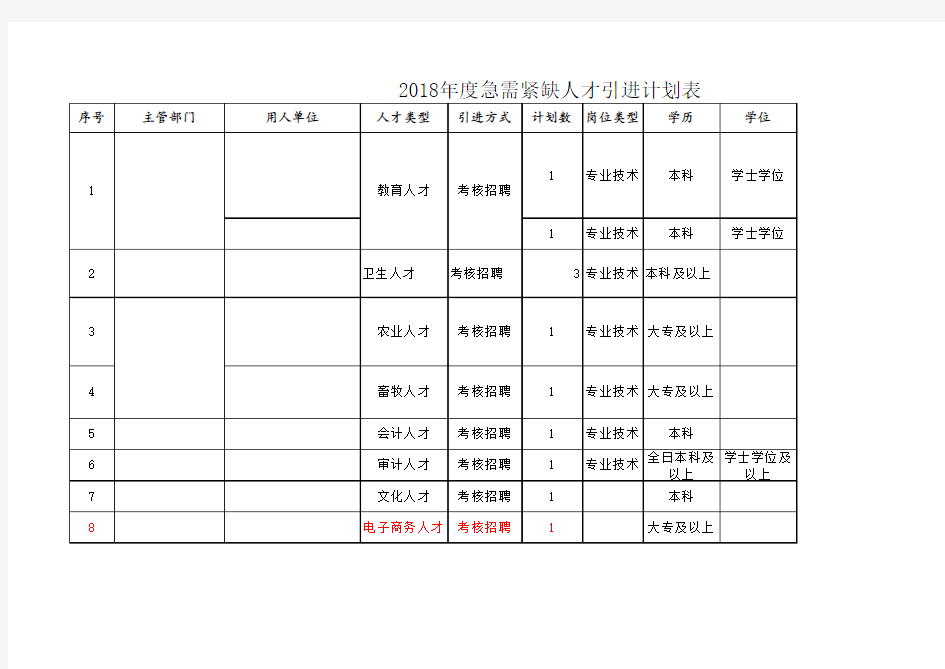 2018年度急需紧缺人才引进计划表