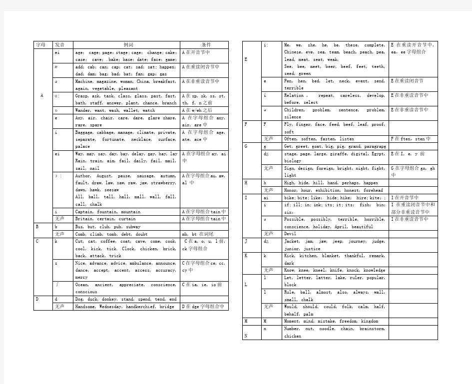 字母及字母组合读音规律