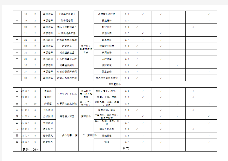 2019市一模道德与法治双向细目表