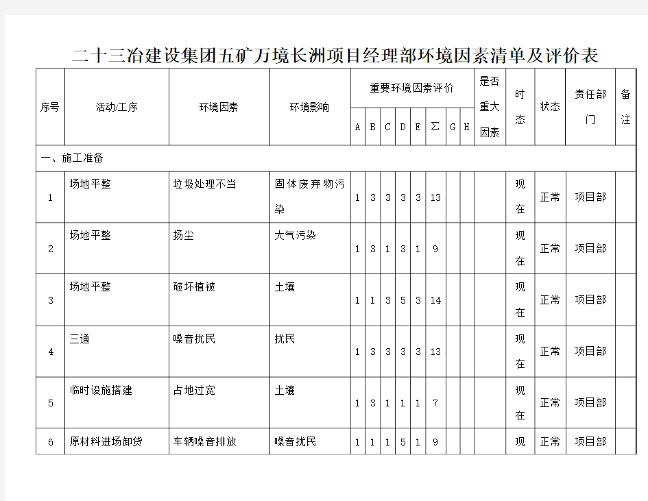 项目部环境因素清单及评价表