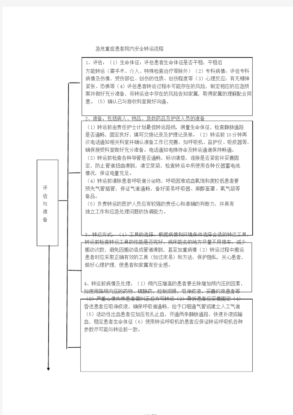 急危重症患者院内安全转运流程