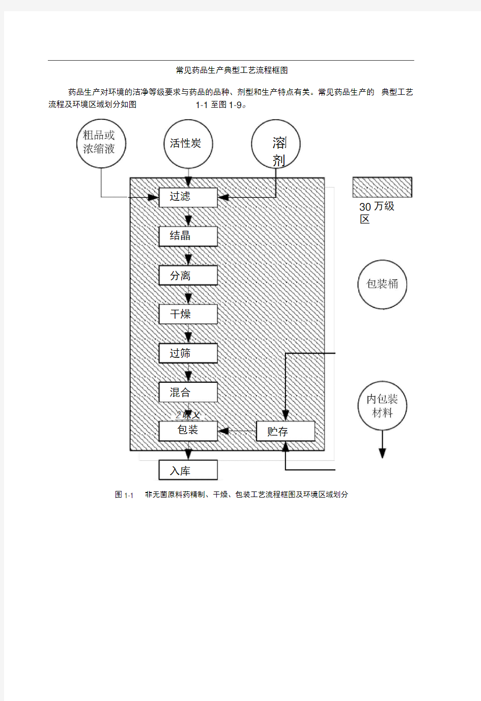 几种典型制药工艺流程图