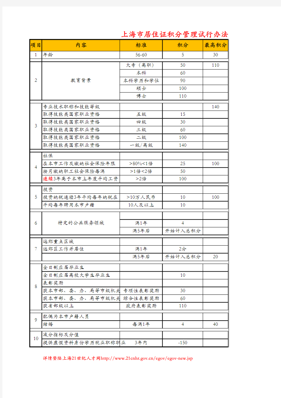 上海居住证积分制度