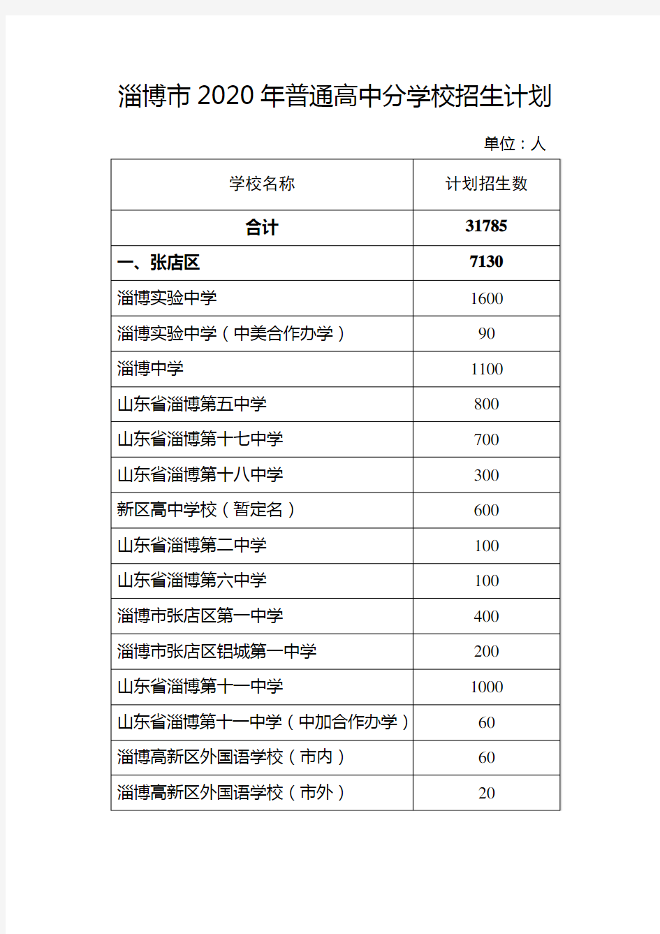 淄博市2020年普通高中分学校招生计划