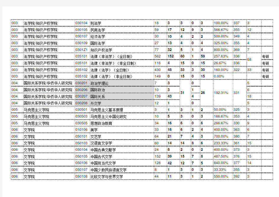 2019年暨南大学考研报录情况