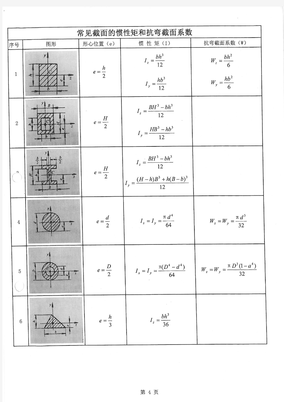 常见截面的惯性矩和抗弯截面系数