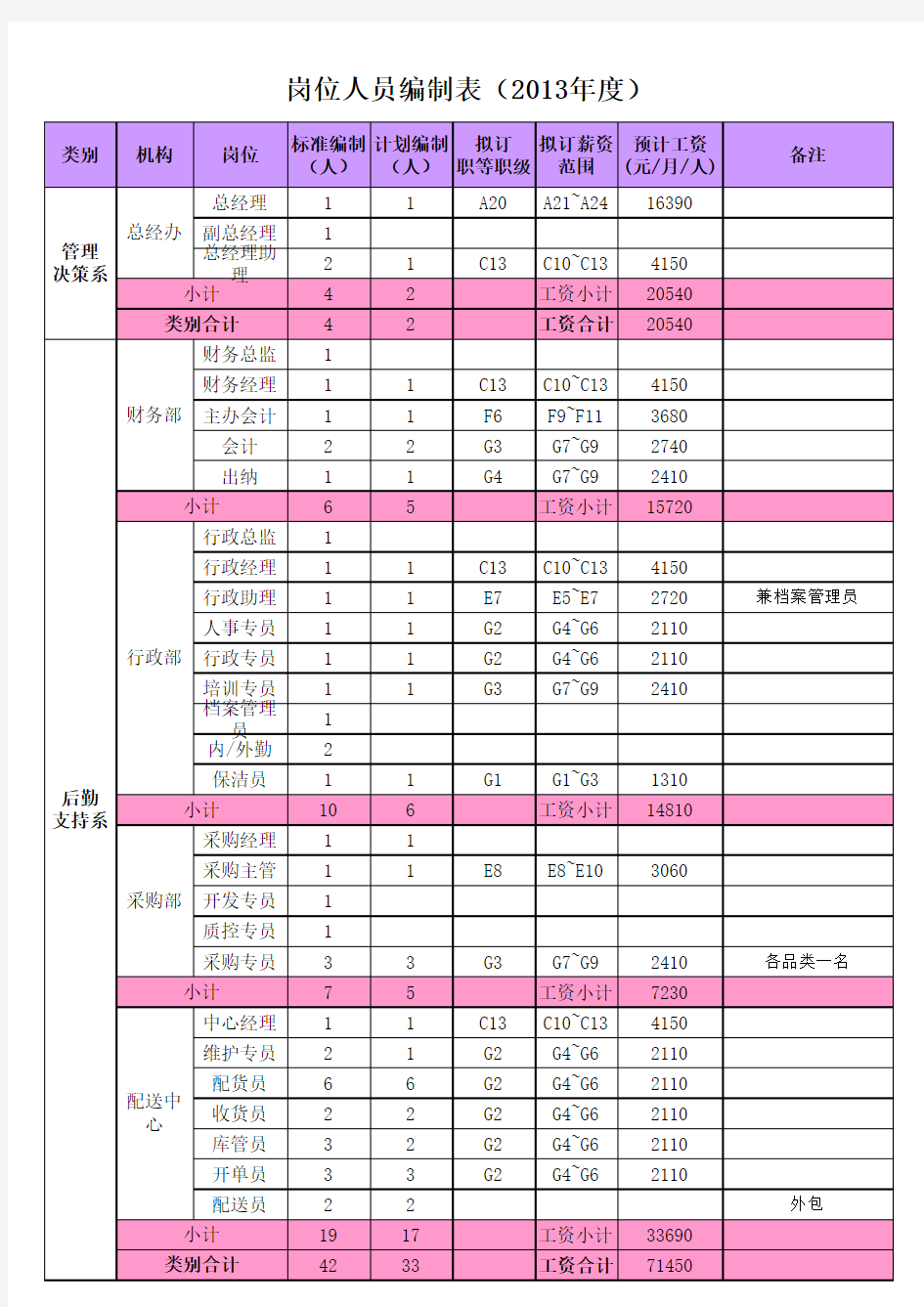 岗位人员编制表