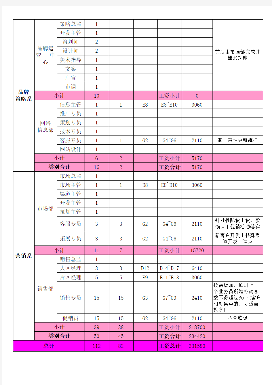 岗位人员编制表