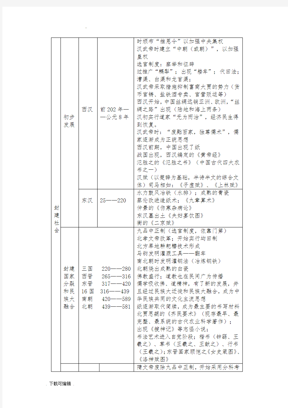 人教版高中中国古代史知识点总结材料