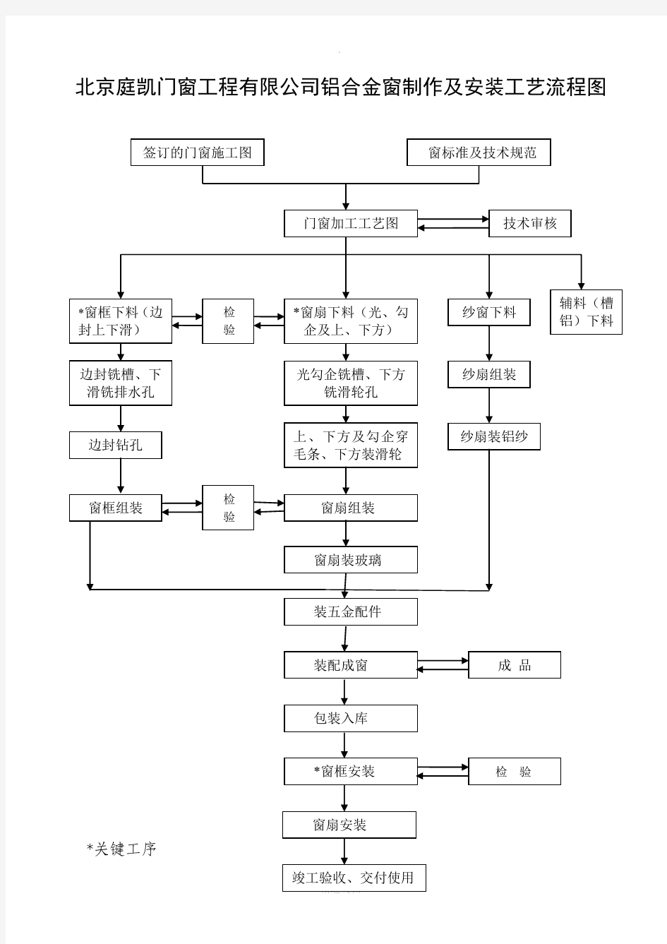 铝合金制作及安装工艺流程图