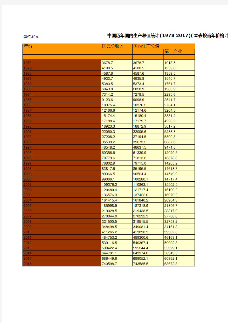 中国历年国内生产总值统计(1978-2017)(本表按当年价格计算)