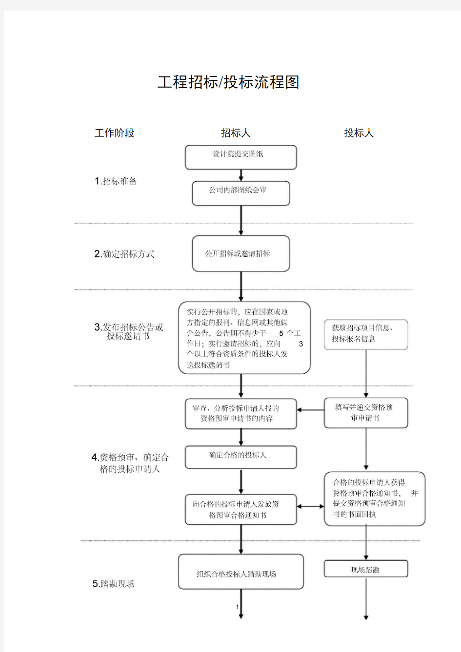 国际工程承包招标投标流程