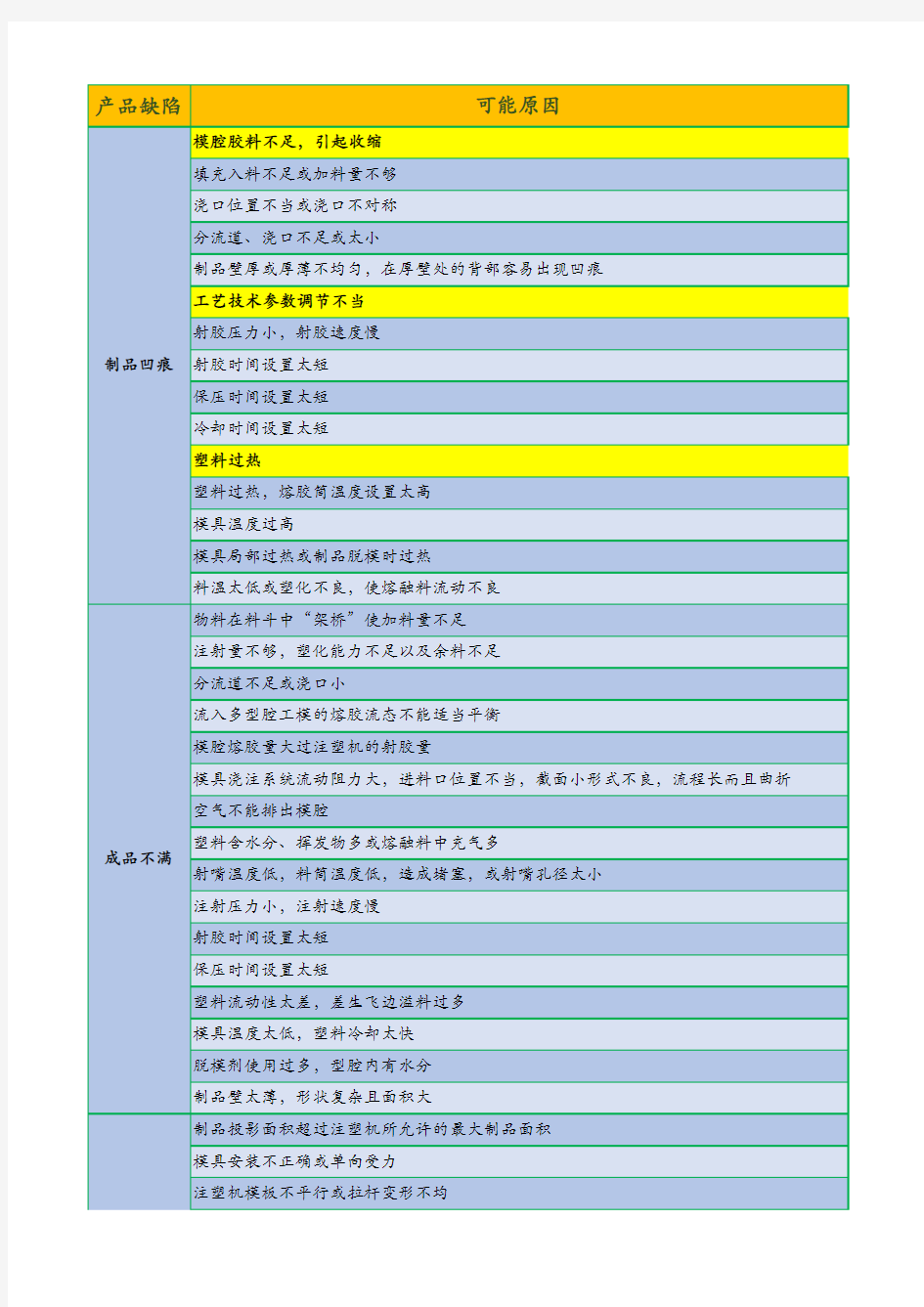 注塑成型常见产品缺陷的原因及解决方案