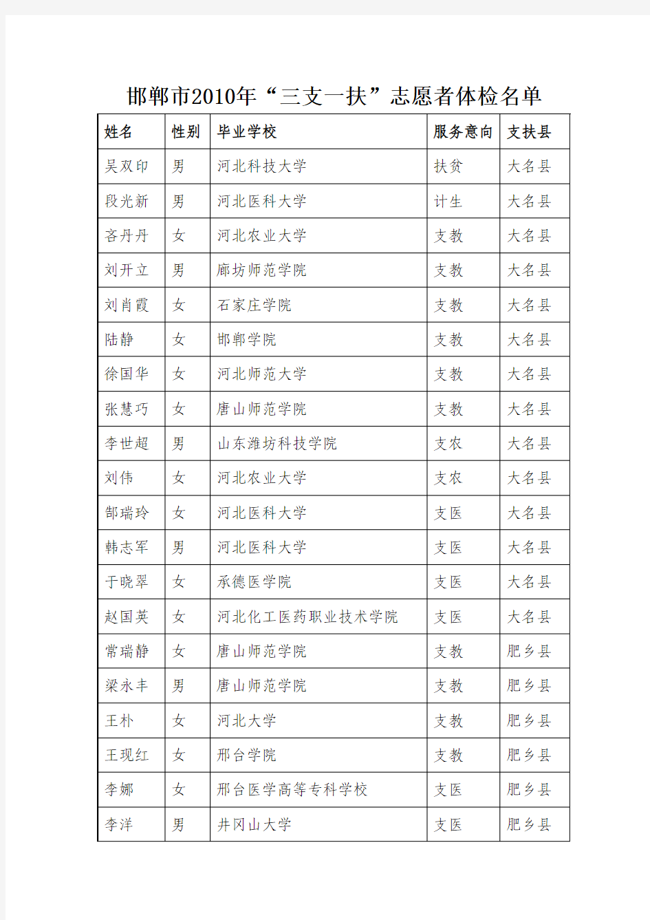 邯郸2010年三支一扶志愿者体检名单